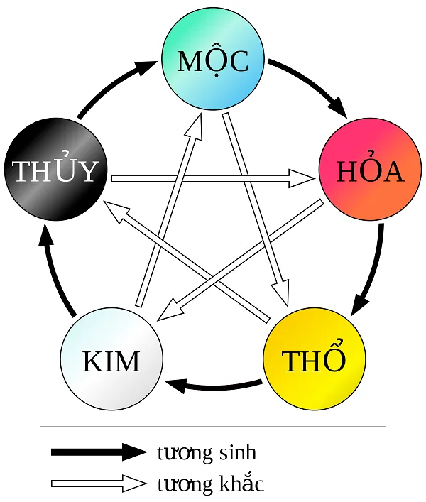 Ngũ hành