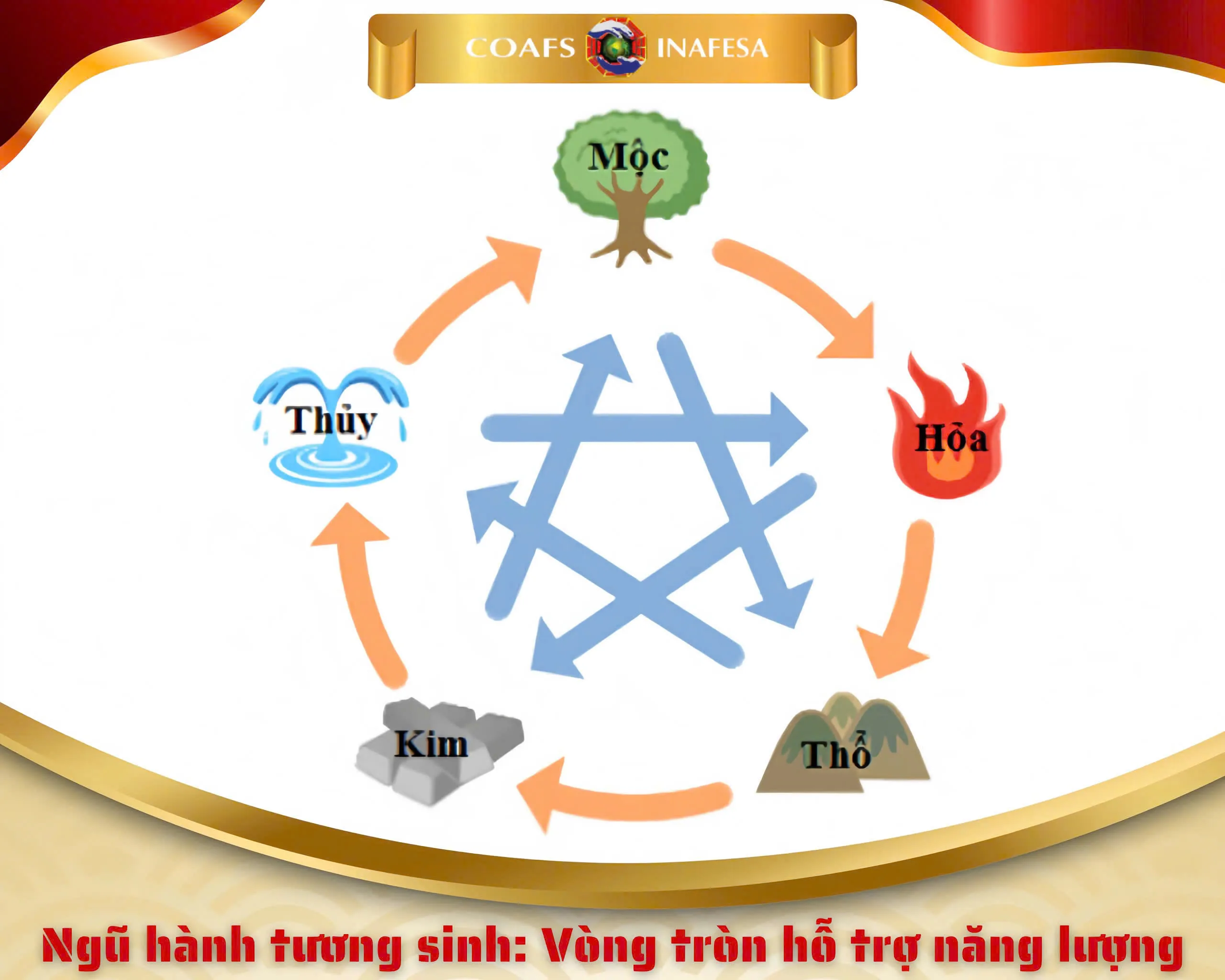 Ngũ hành tương sinh: Vòng tròn hỗ trợ năng lượng